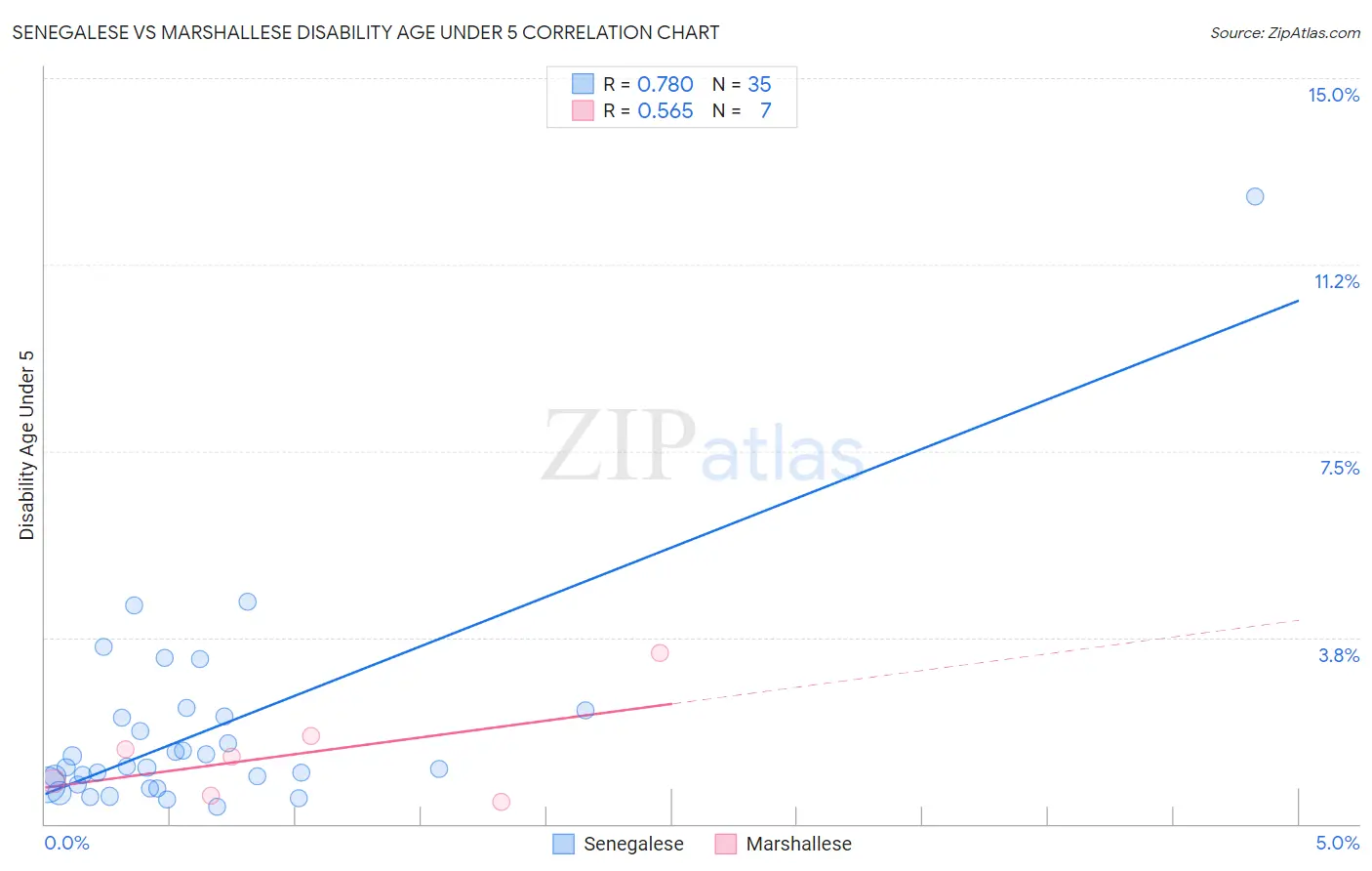 Senegalese vs Marshallese Disability Age Under 5