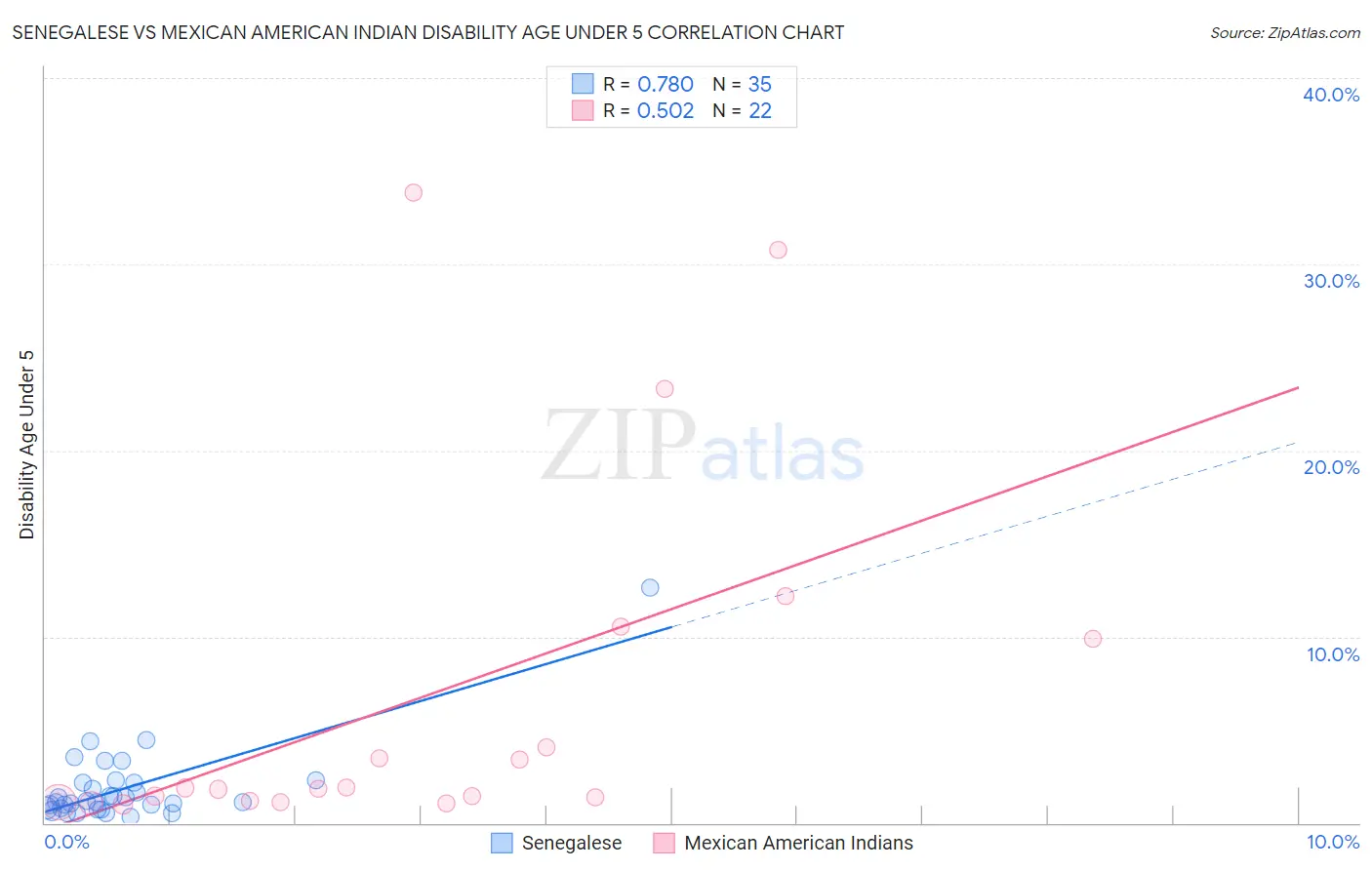 Senegalese vs Mexican American Indian Disability Age Under 5