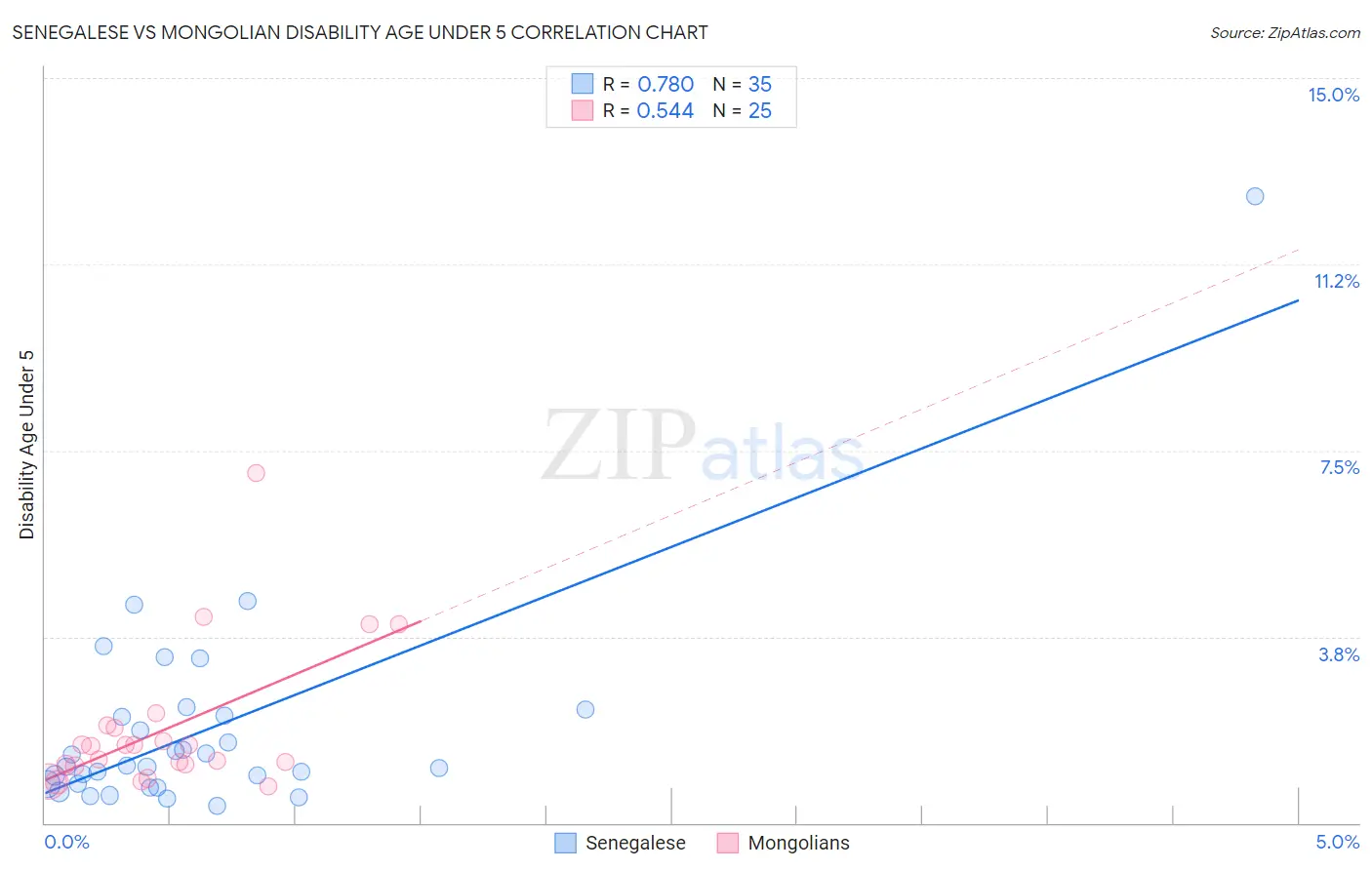 Senegalese vs Mongolian Disability Age Under 5