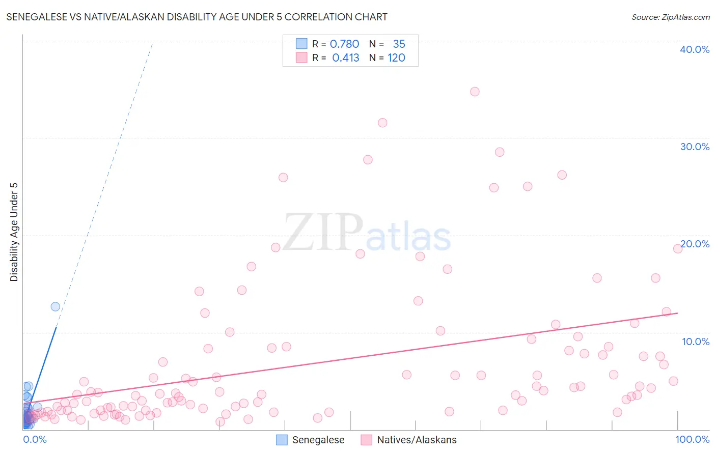 Senegalese vs Native/Alaskan Disability Age Under 5