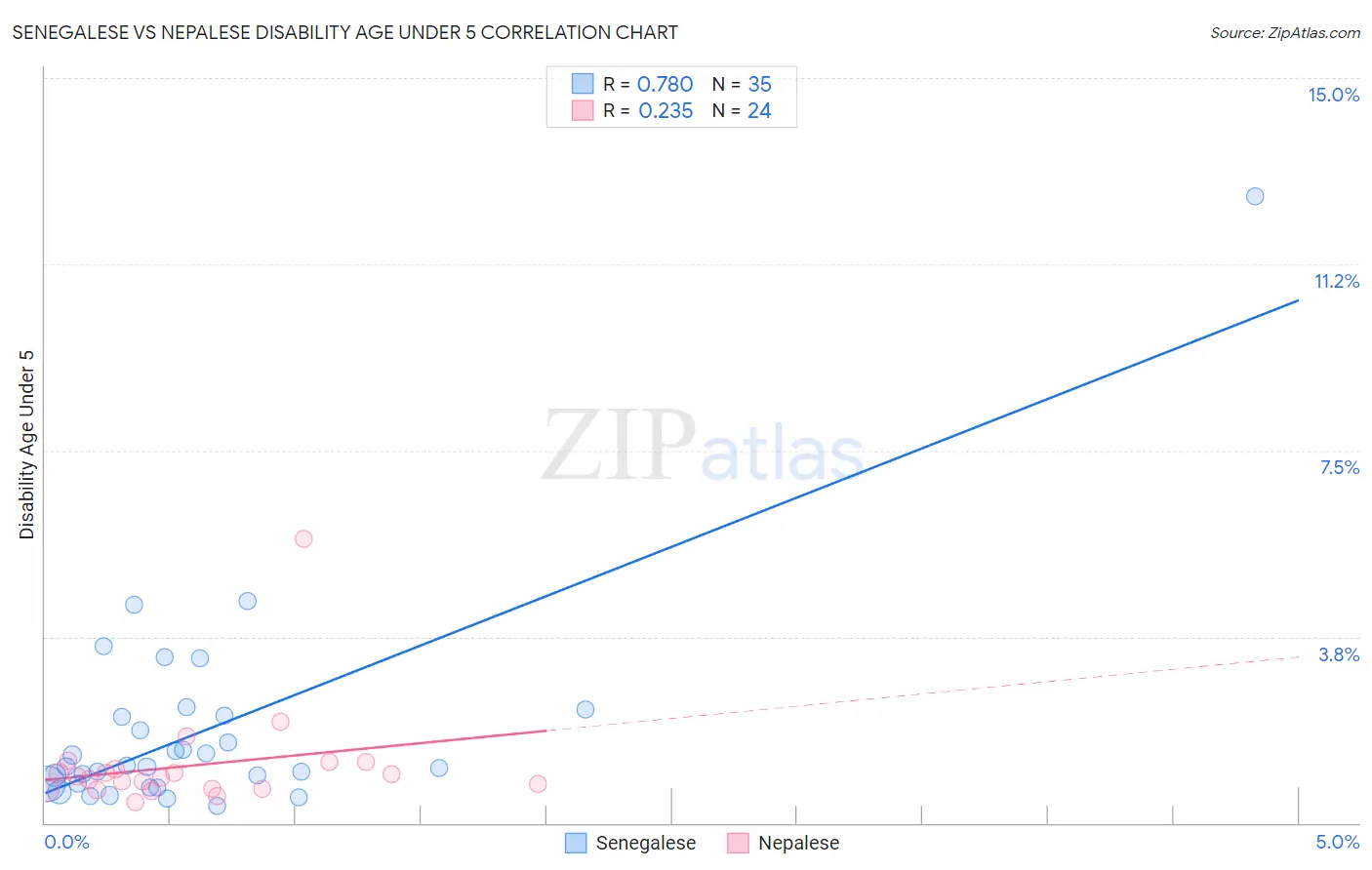 Senegalese vs Nepalese Disability Age Under 5