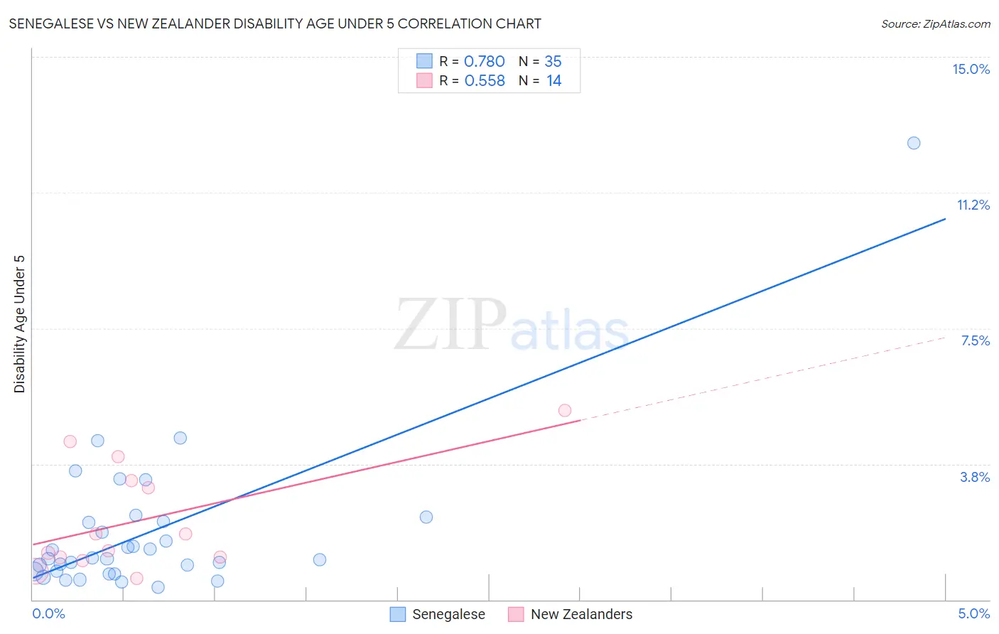 Senegalese vs New Zealander Disability Age Under 5