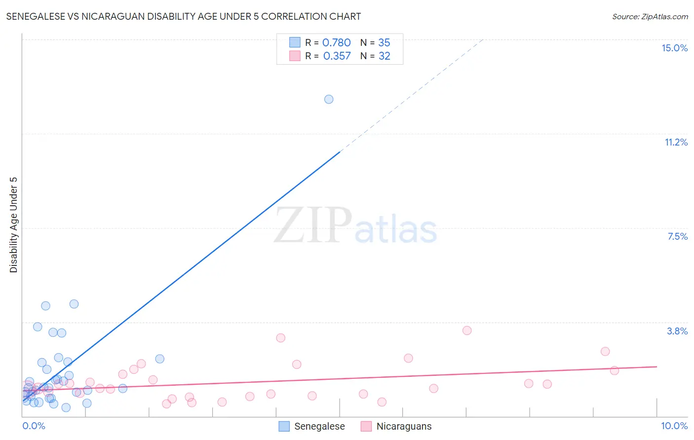 Senegalese vs Nicaraguan Disability Age Under 5
