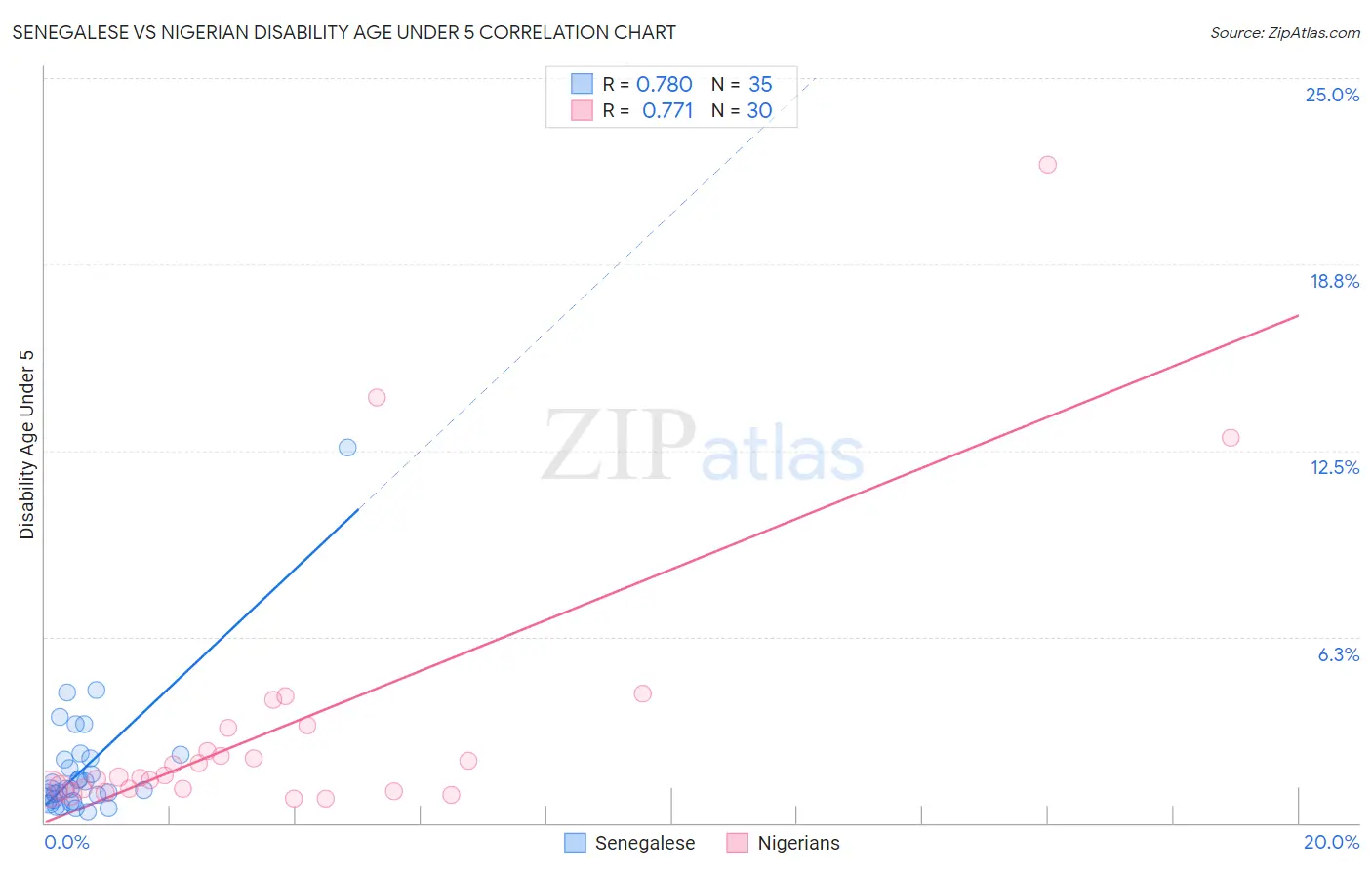 Senegalese vs Nigerian Disability Age Under 5