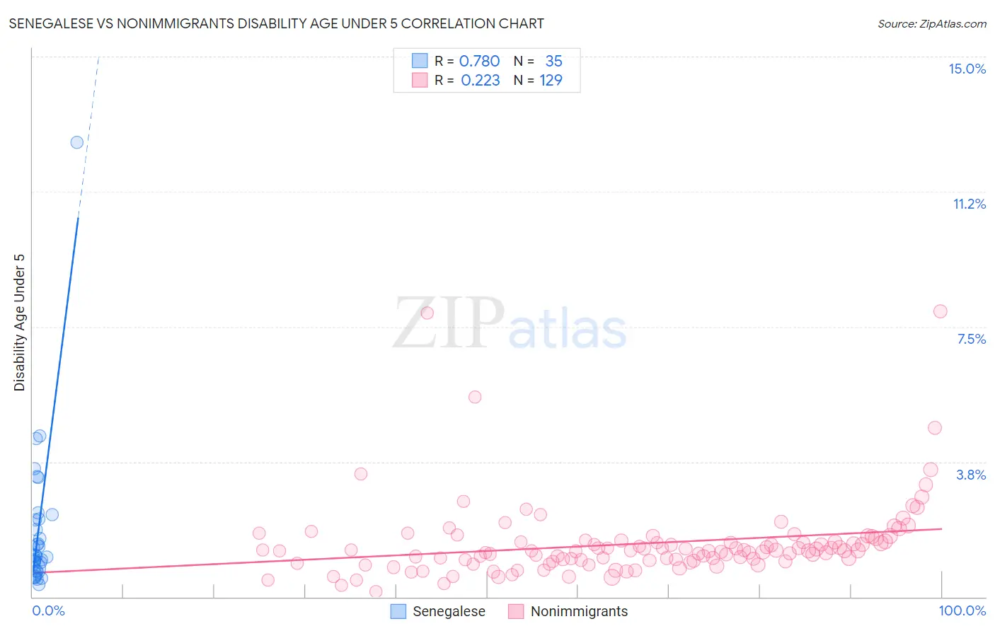 Senegalese vs Nonimmigrants Disability Age Under 5