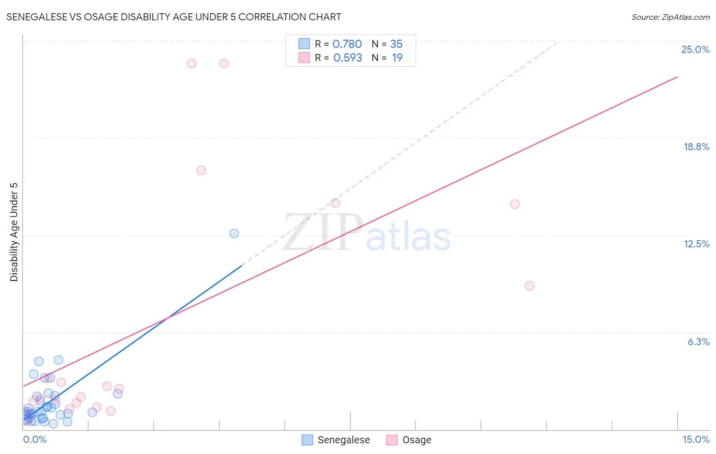 Senegalese vs Osage Disability Age Under 5