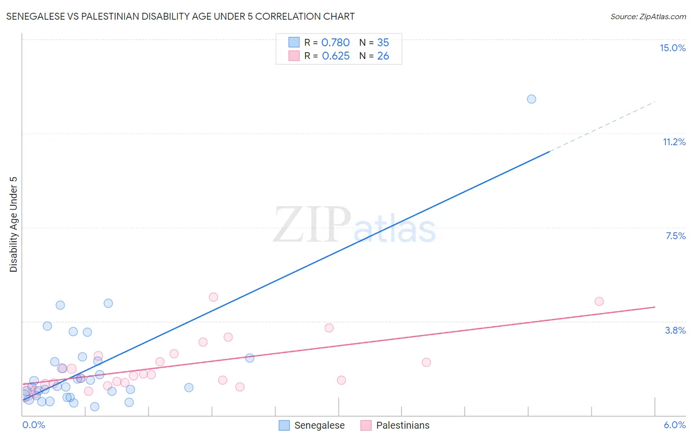 Senegalese vs Palestinian Disability Age Under 5