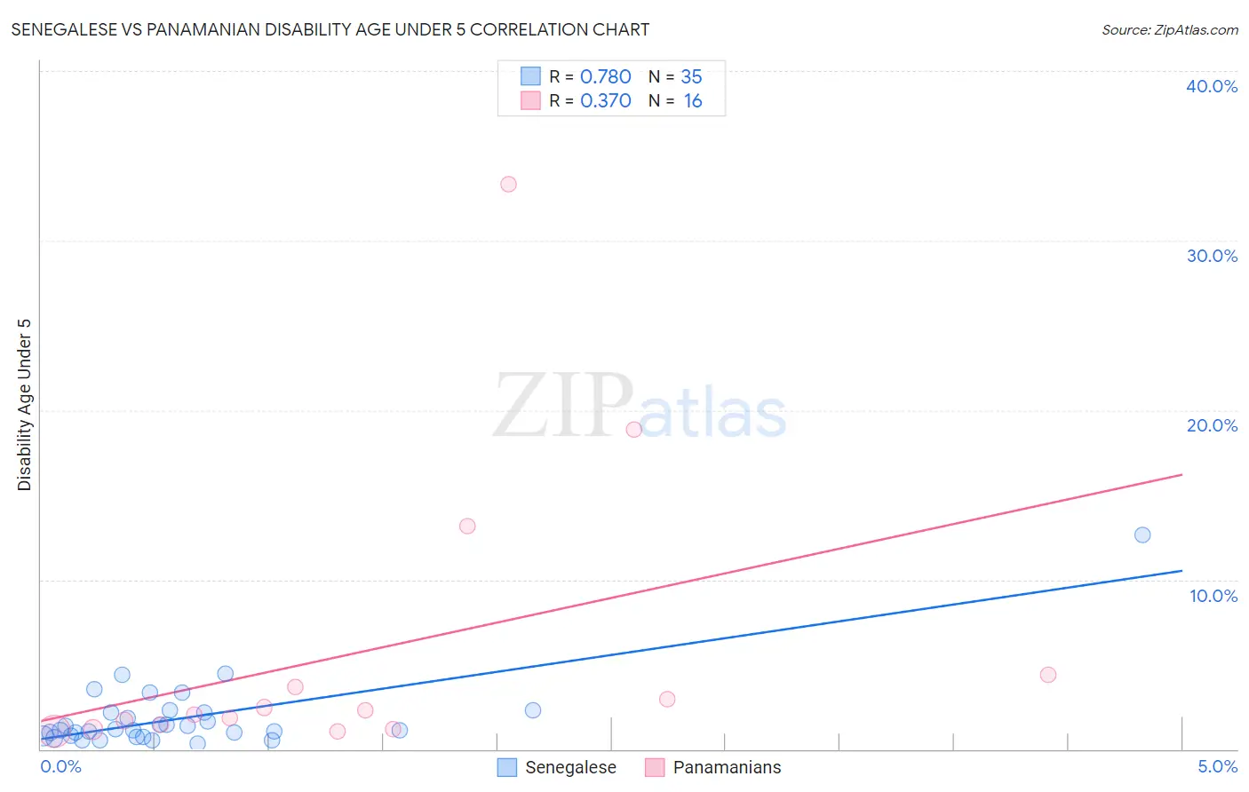 Senegalese vs Panamanian Disability Age Under 5