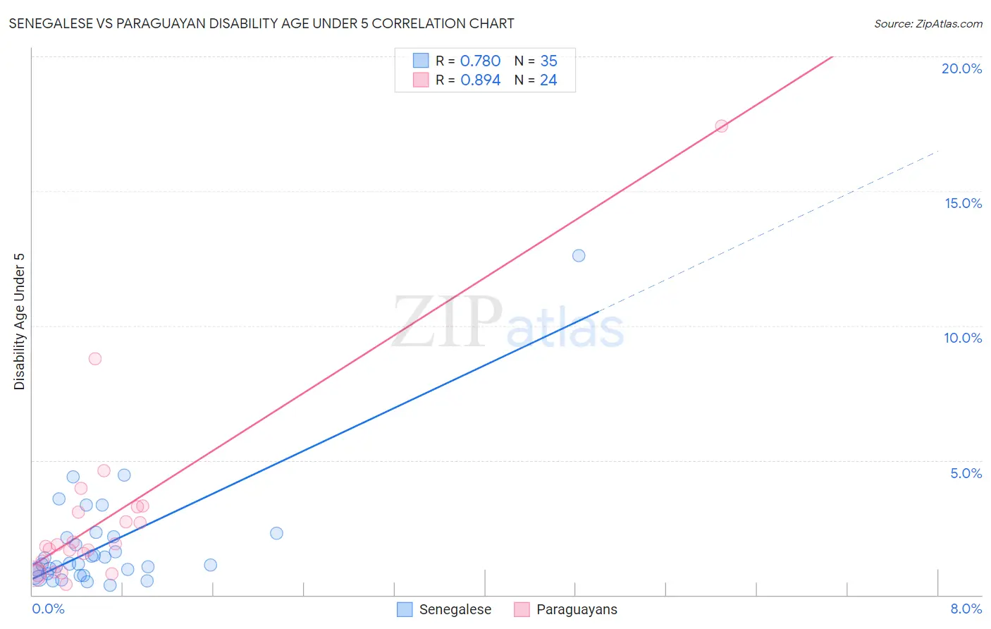 Senegalese vs Paraguayan Disability Age Under 5