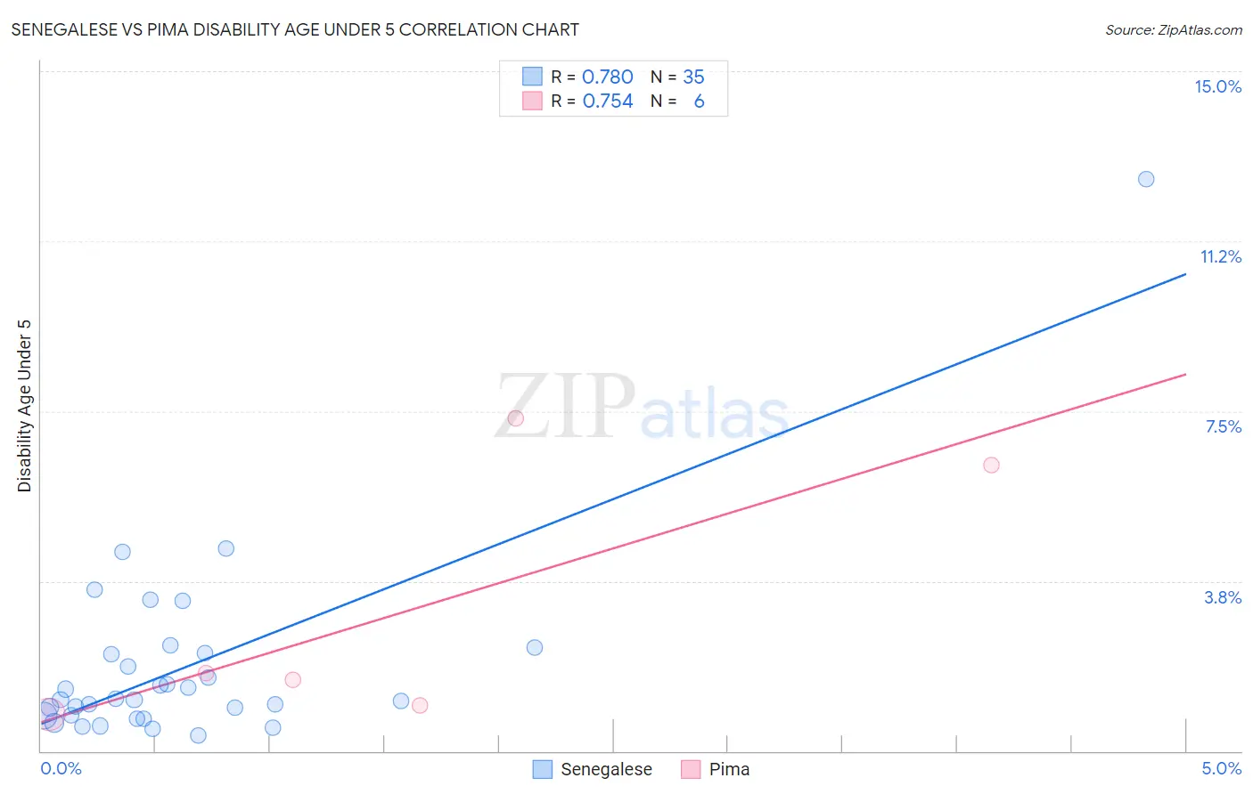 Senegalese vs Pima Disability Age Under 5