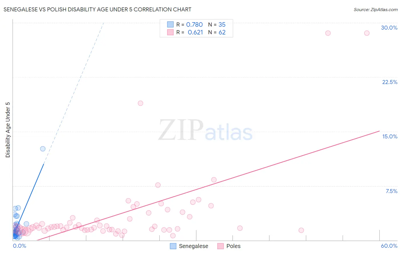 Senegalese vs Polish Disability Age Under 5