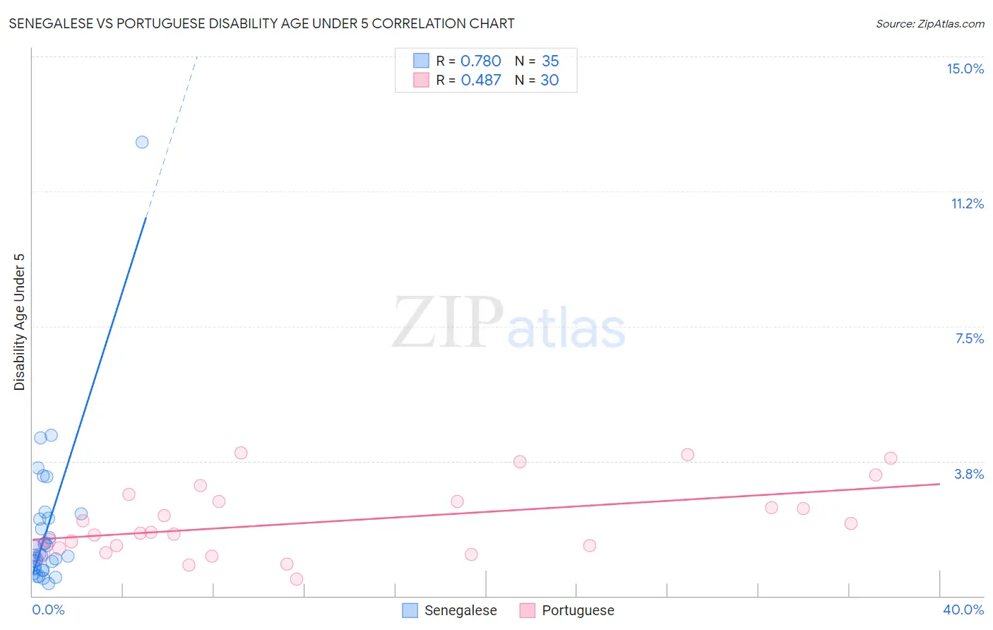 Senegalese vs Portuguese Disability Age Under 5