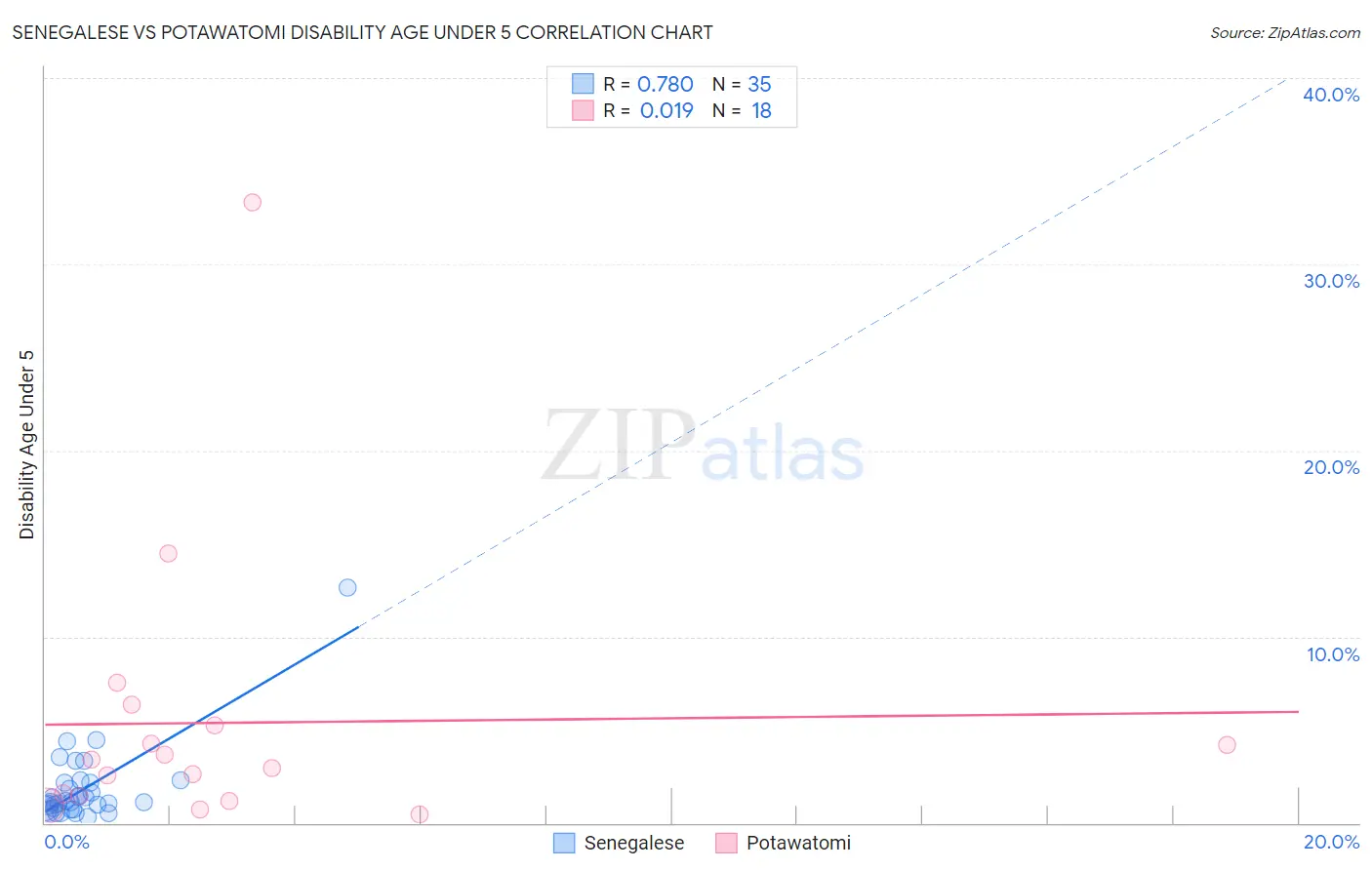 Senegalese vs Potawatomi Disability Age Under 5
