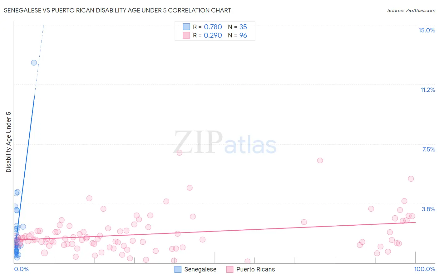 Senegalese vs Puerto Rican Disability Age Under 5