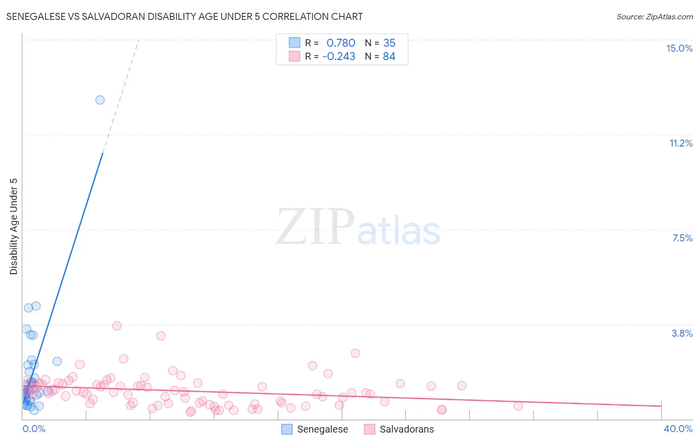 Senegalese vs Salvadoran Disability Age Under 5
