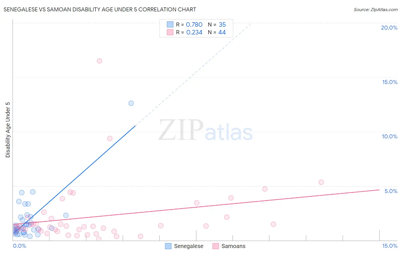 Senegalese vs Samoan Disability Age Under 5