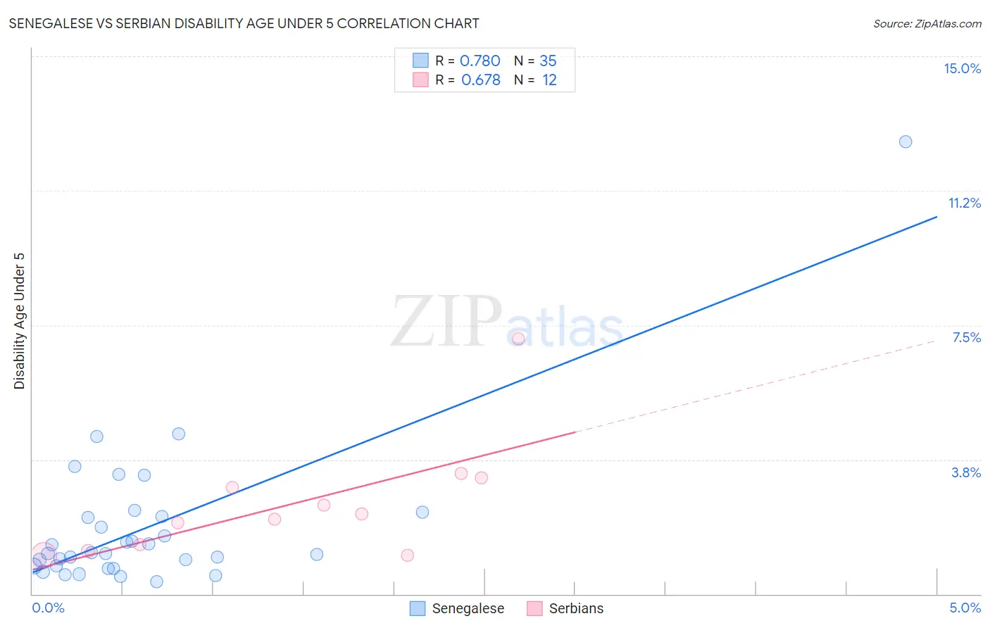 Senegalese vs Serbian Disability Age Under 5