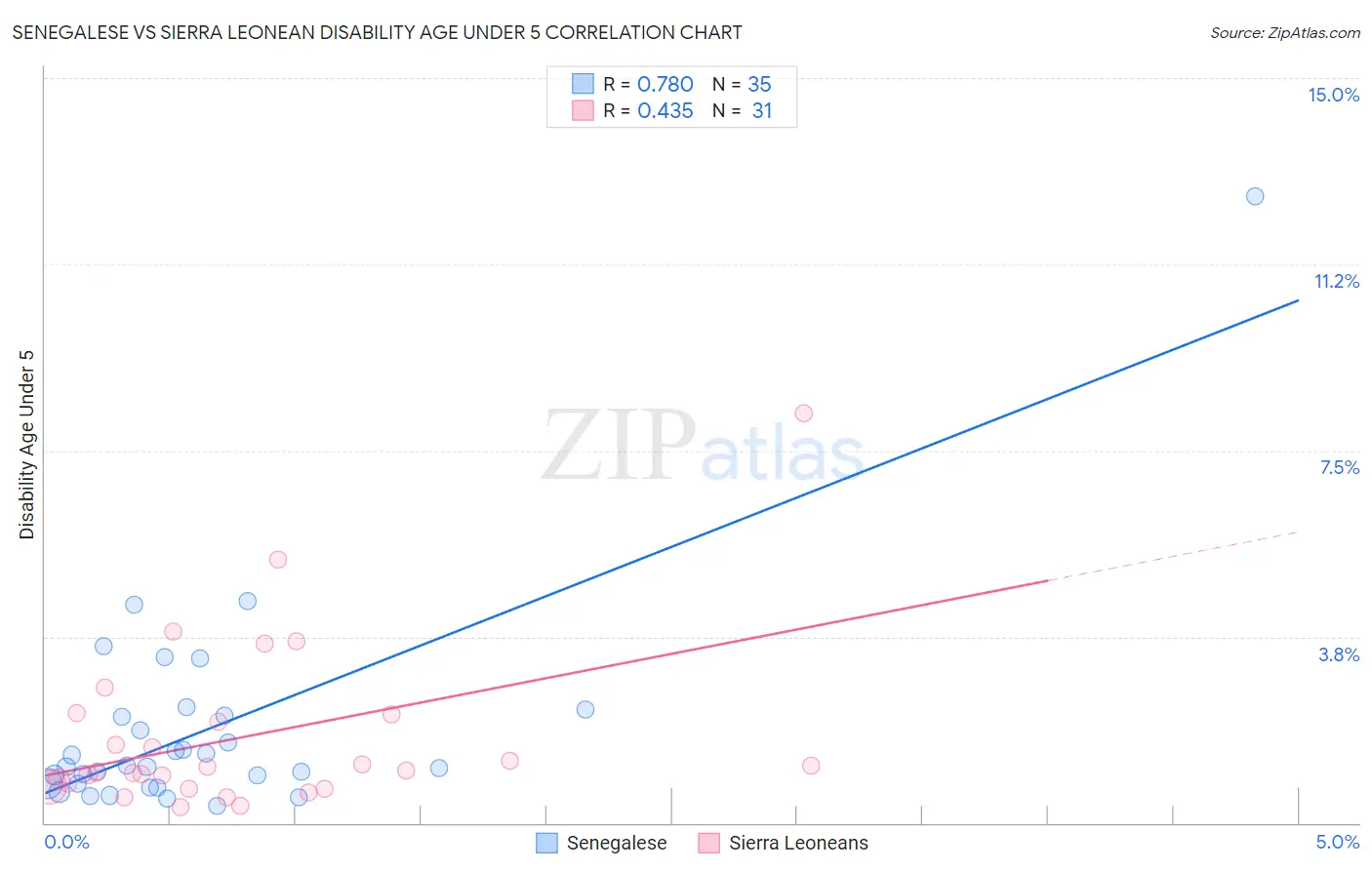 Senegalese vs Sierra Leonean Disability Age Under 5