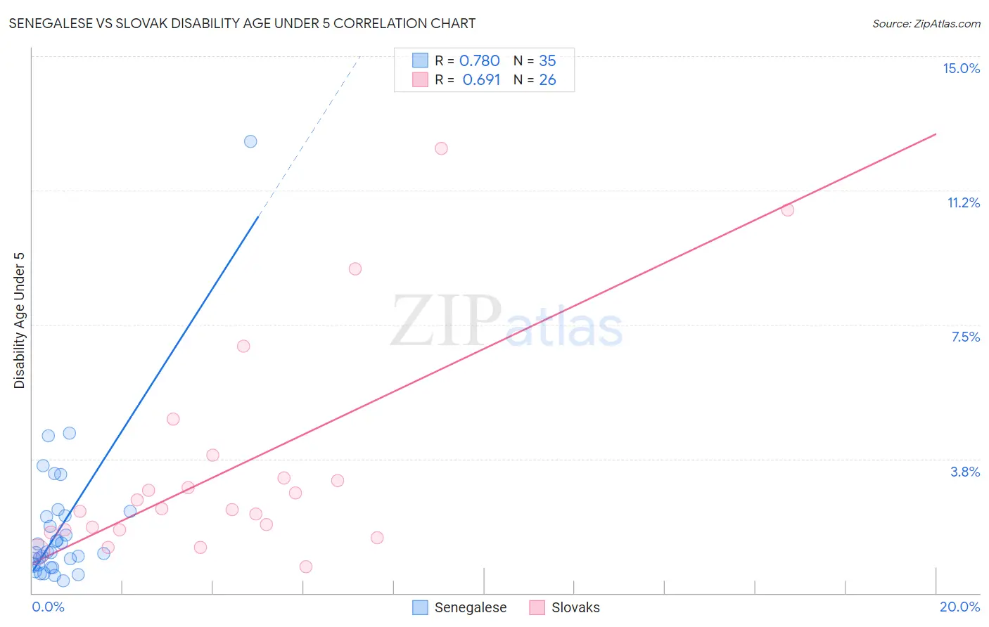 Senegalese vs Slovak Disability Age Under 5
