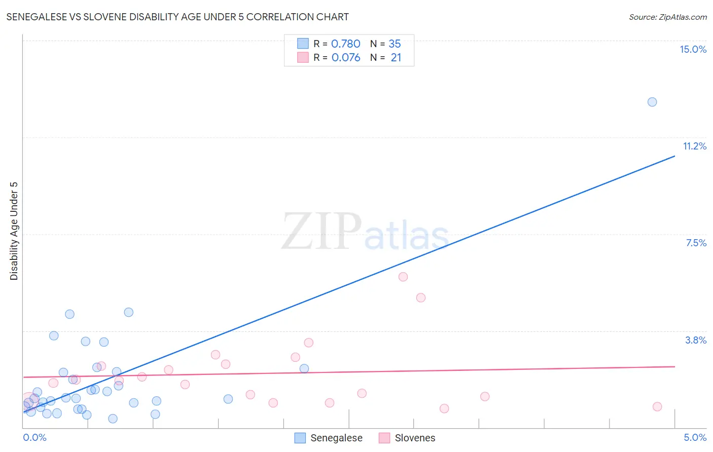 Senegalese vs Slovene Disability Age Under 5