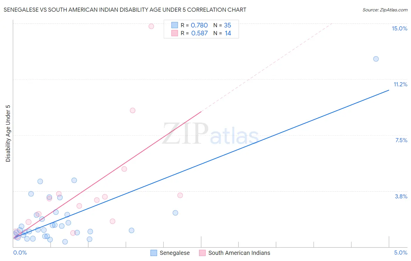 Senegalese vs South American Indian Disability Age Under 5