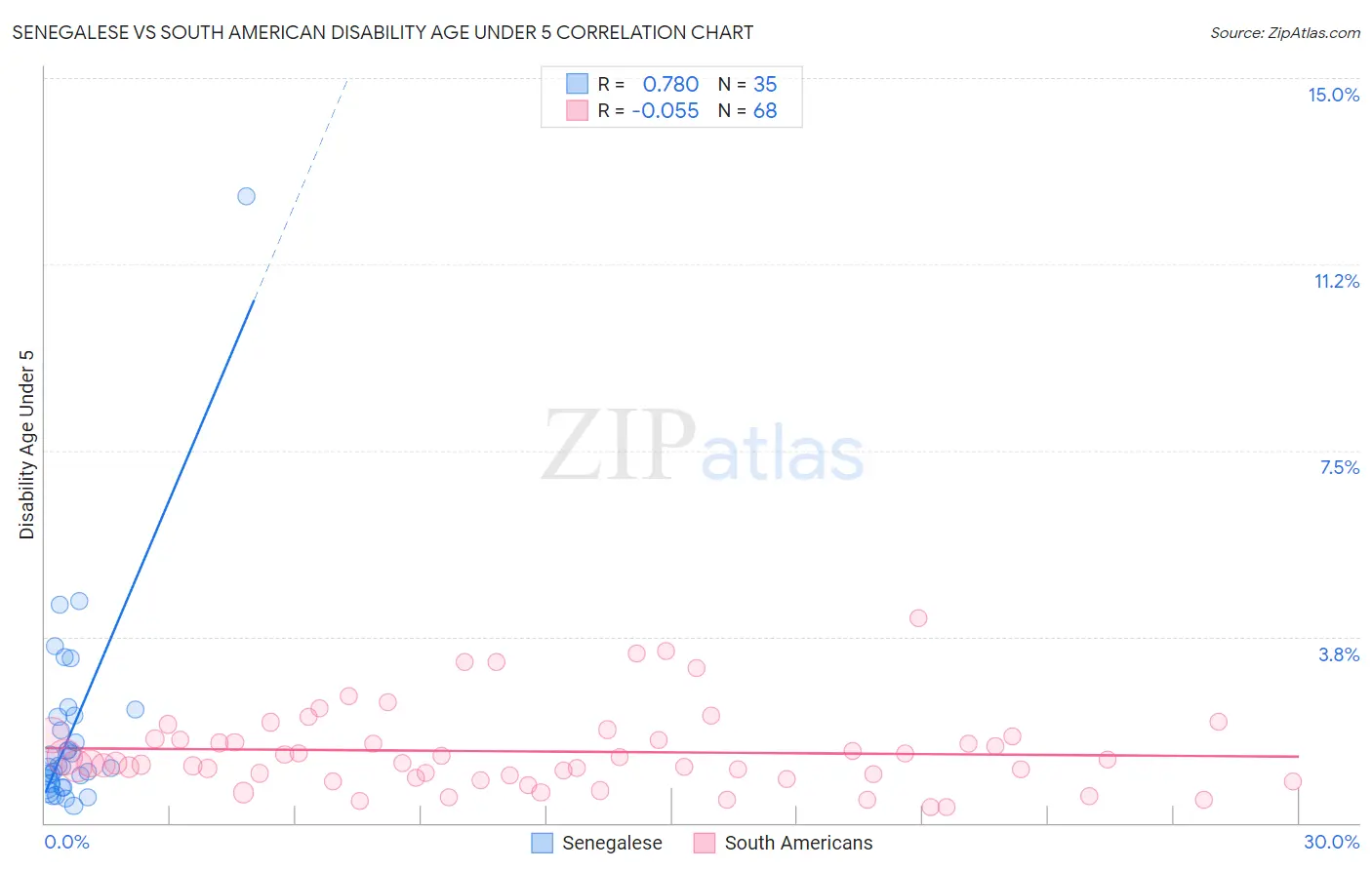 Senegalese vs South American Disability Age Under 5