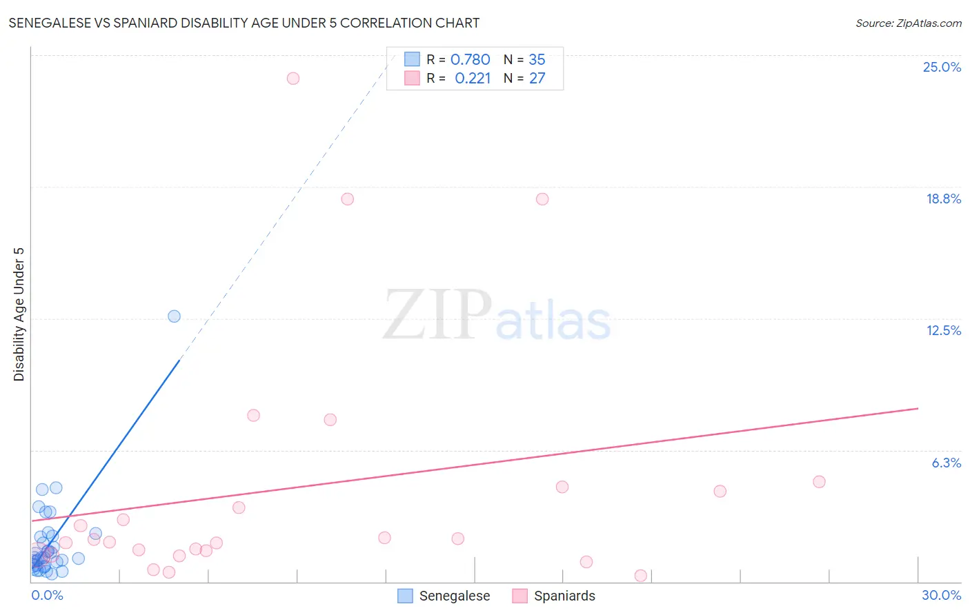 Senegalese vs Spaniard Disability Age Under 5