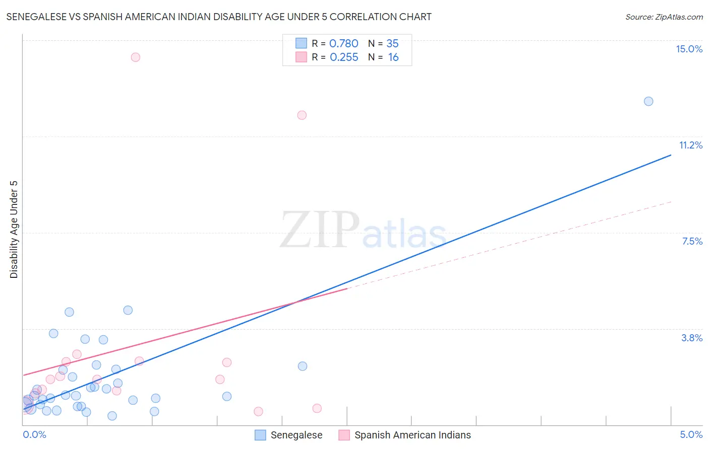 Senegalese vs Spanish American Indian Disability Age Under 5