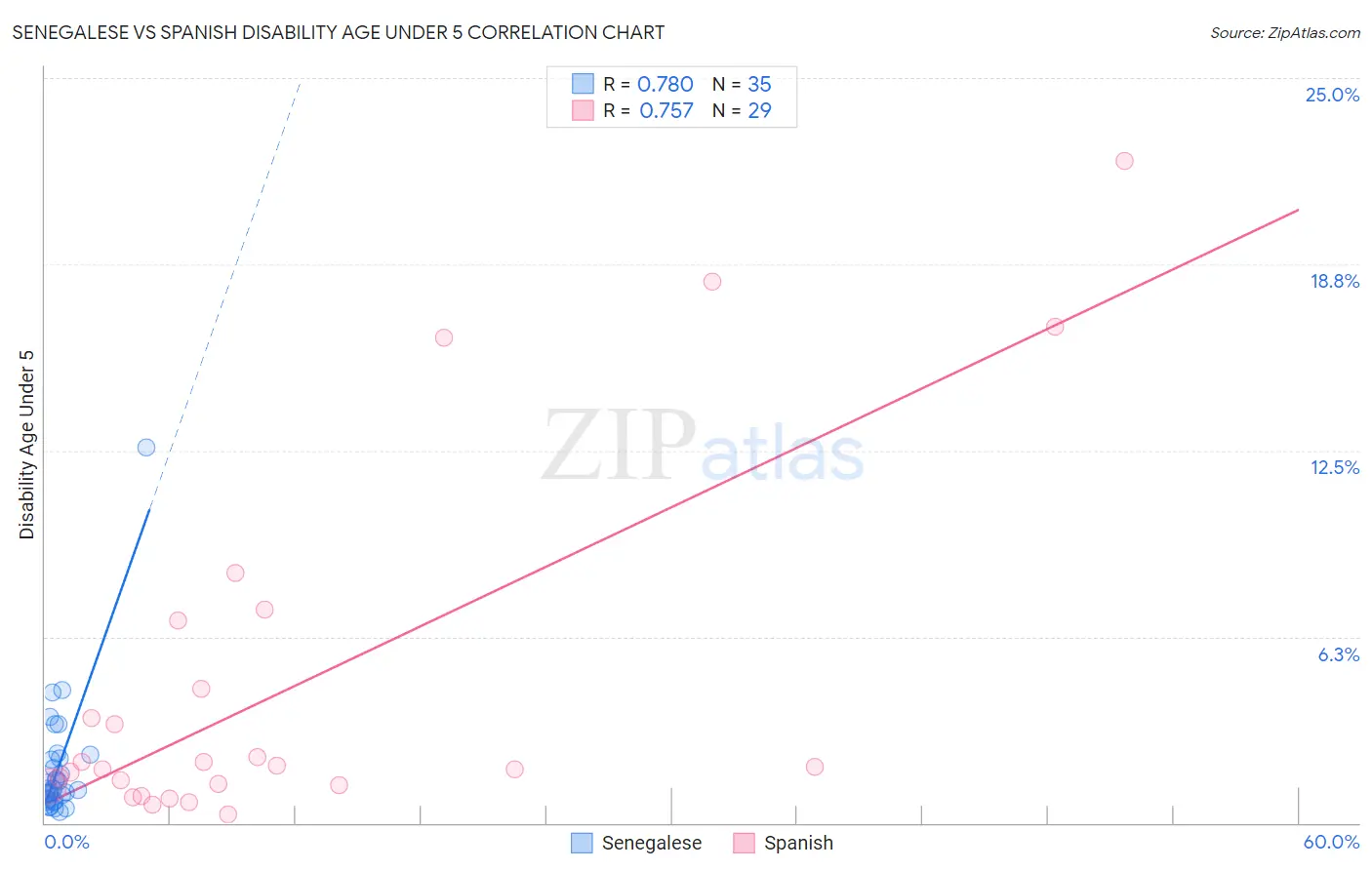 Senegalese vs Spanish Disability Age Under 5