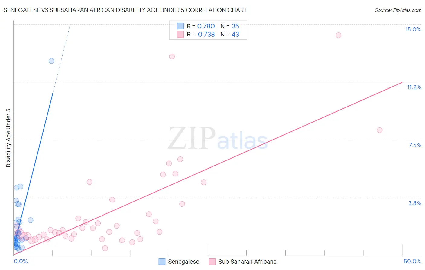 Senegalese vs Subsaharan African Disability Age Under 5