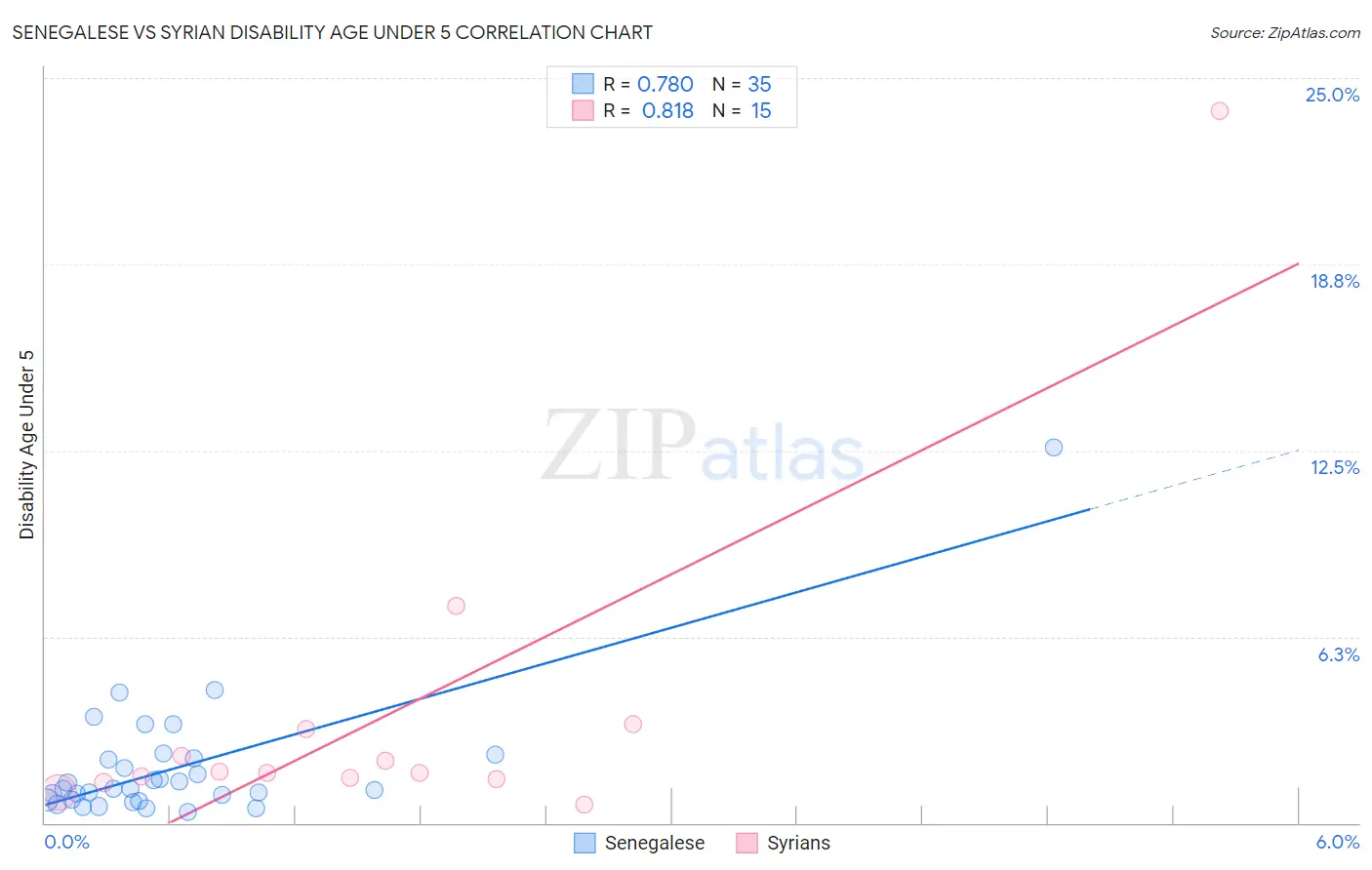 Senegalese vs Syrian Disability Age Under 5