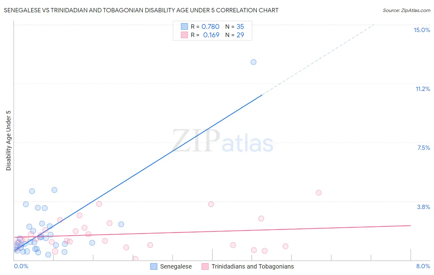 Senegalese vs Trinidadian and Tobagonian Disability Age Under 5