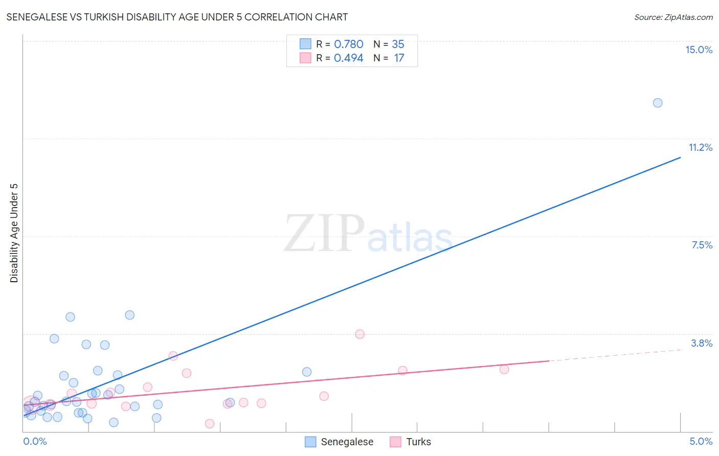 Senegalese vs Turkish Disability Age Under 5