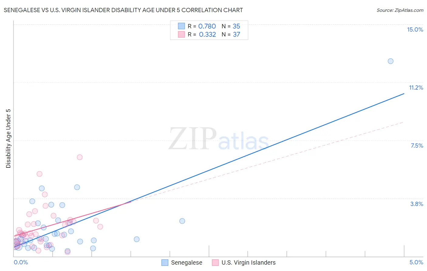 Senegalese vs U.S. Virgin Islander Disability Age Under 5