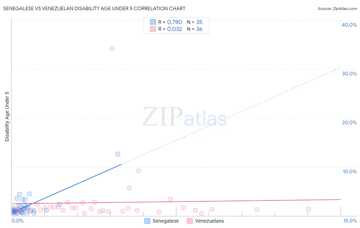 Senegalese vs Venezuelan Disability Age Under 5