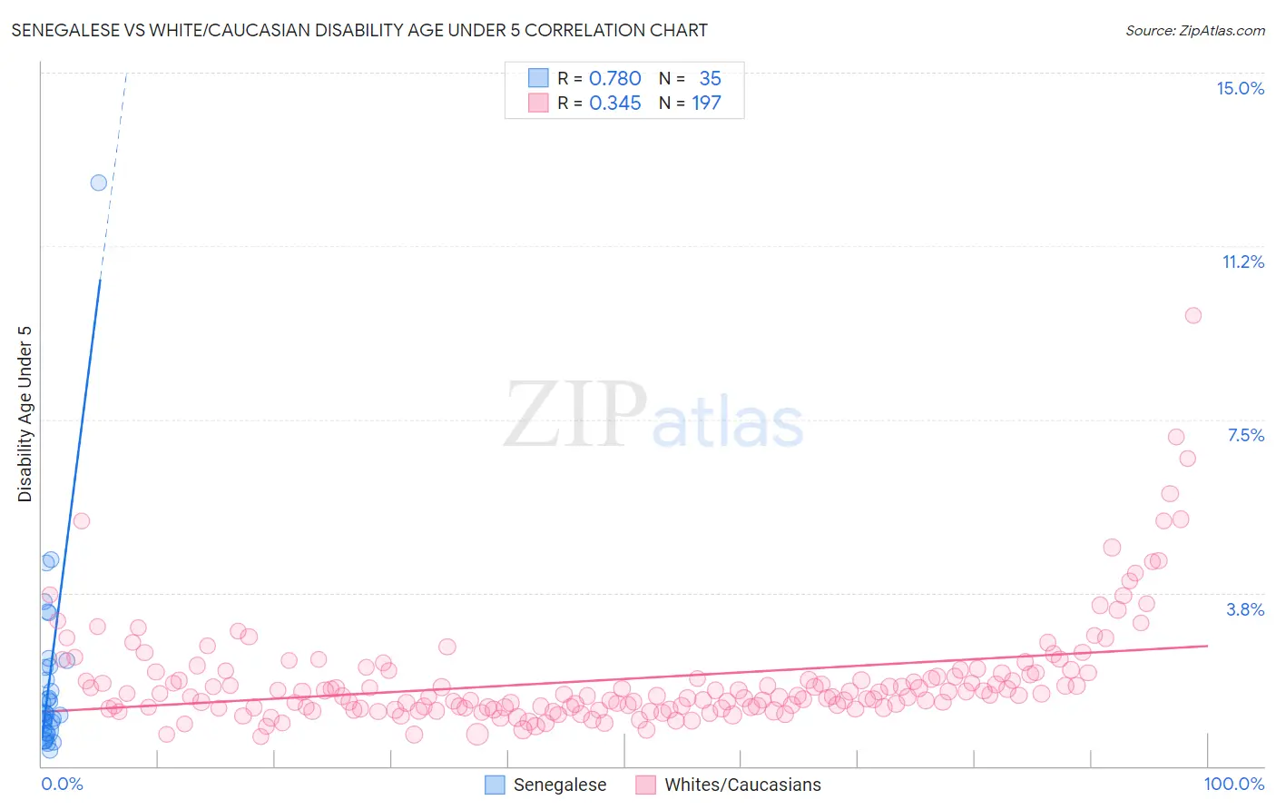 Senegalese vs White/Caucasian Disability Age Under 5