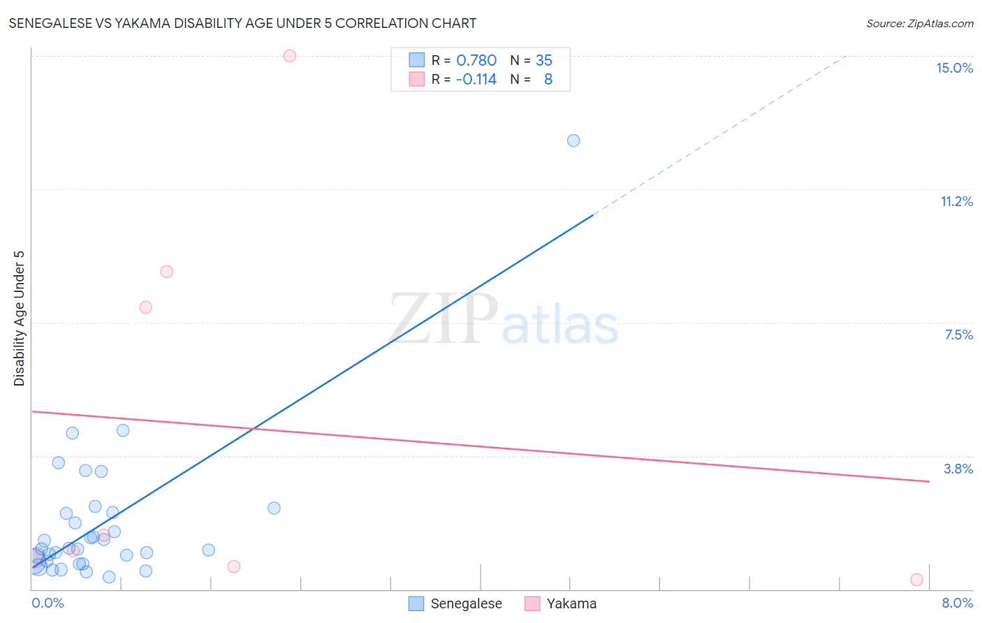 Senegalese vs Yakama Disability Age Under 5