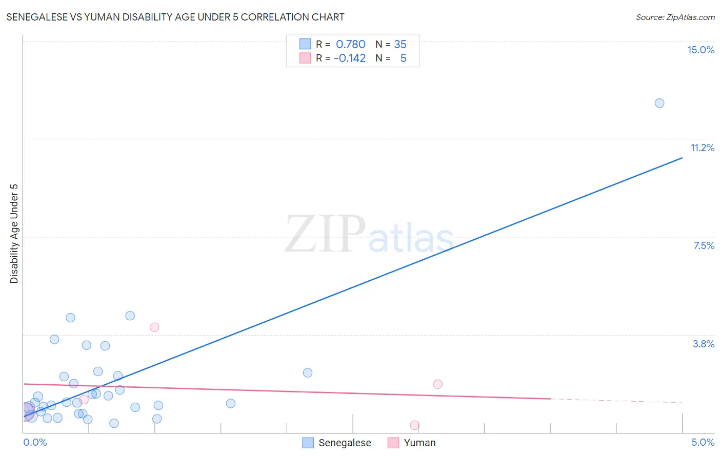 Senegalese vs Yuman Disability Age Under 5