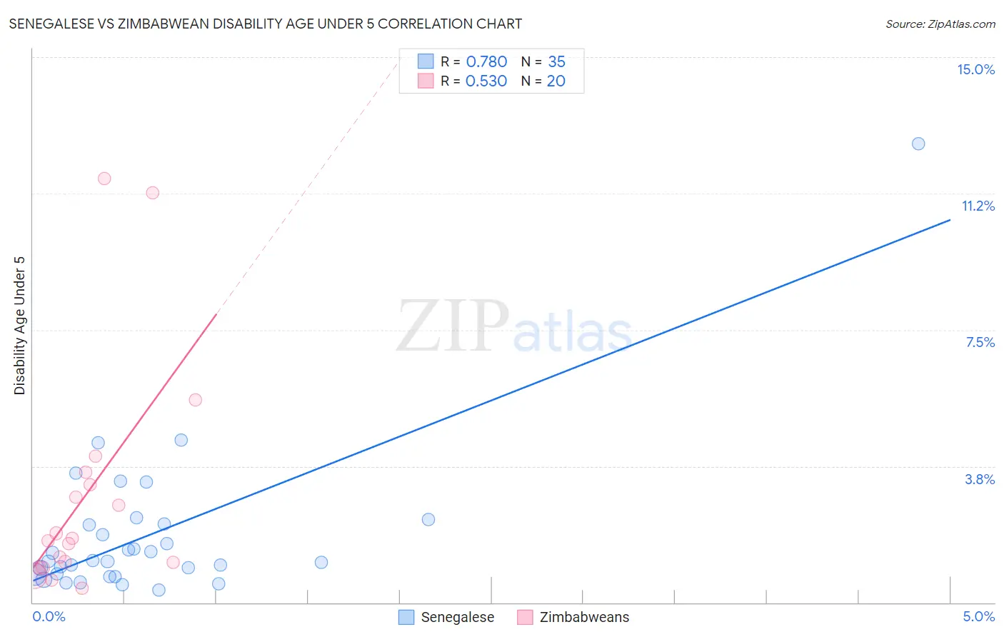 Senegalese vs Zimbabwean Disability Age Under 5