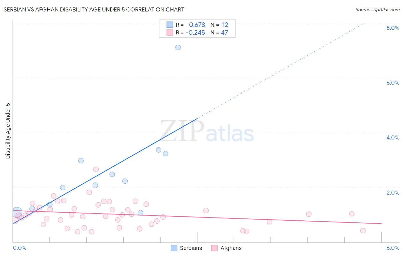 Serbian vs Afghan Disability Age Under 5