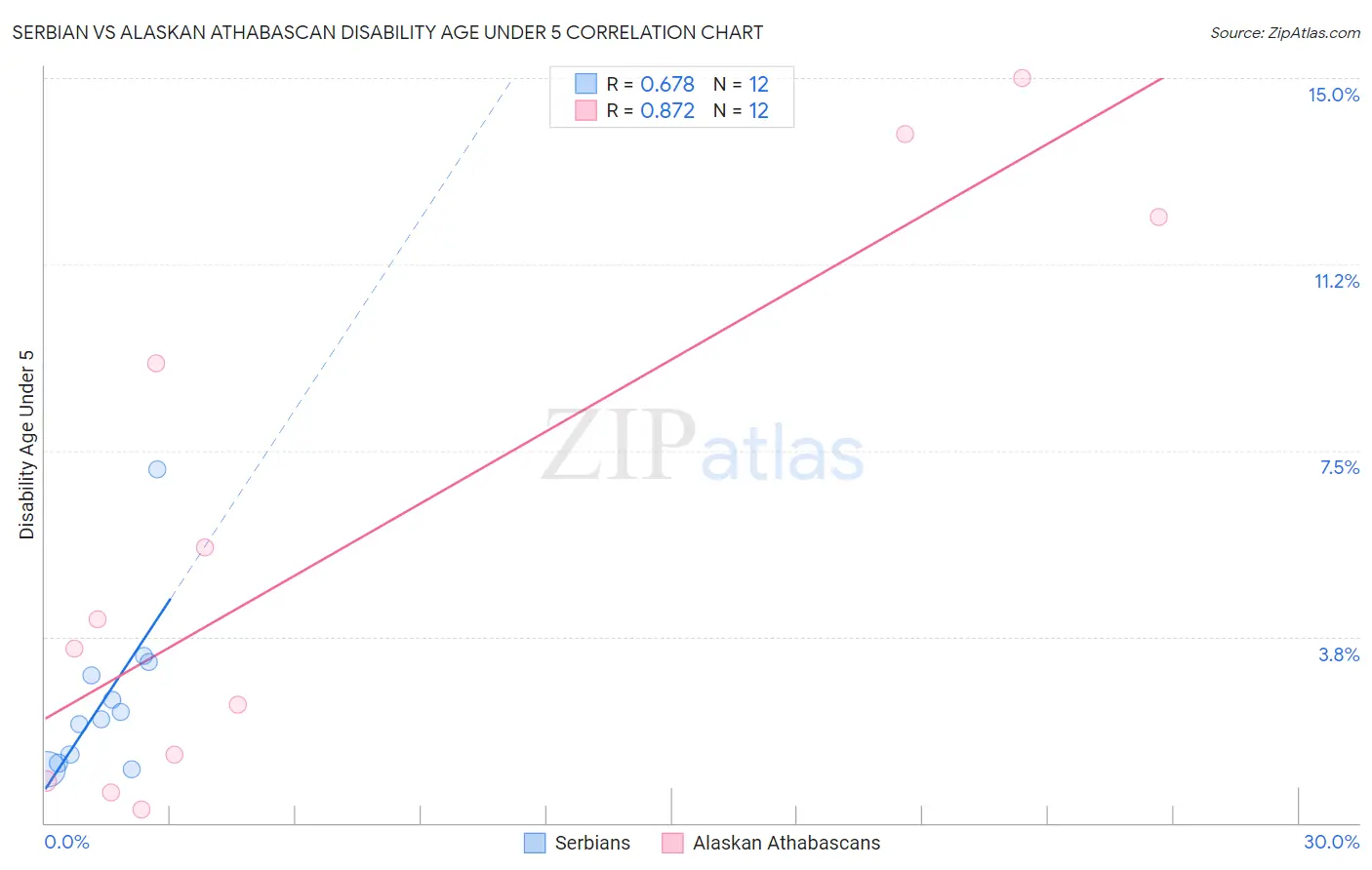 Serbian vs Alaskan Athabascan Disability Age Under 5