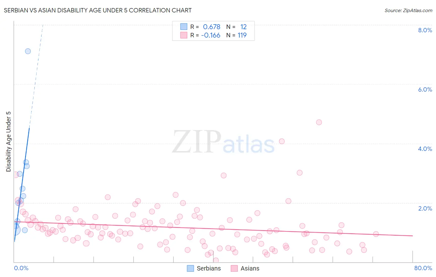 Serbian vs Asian Disability Age Under 5