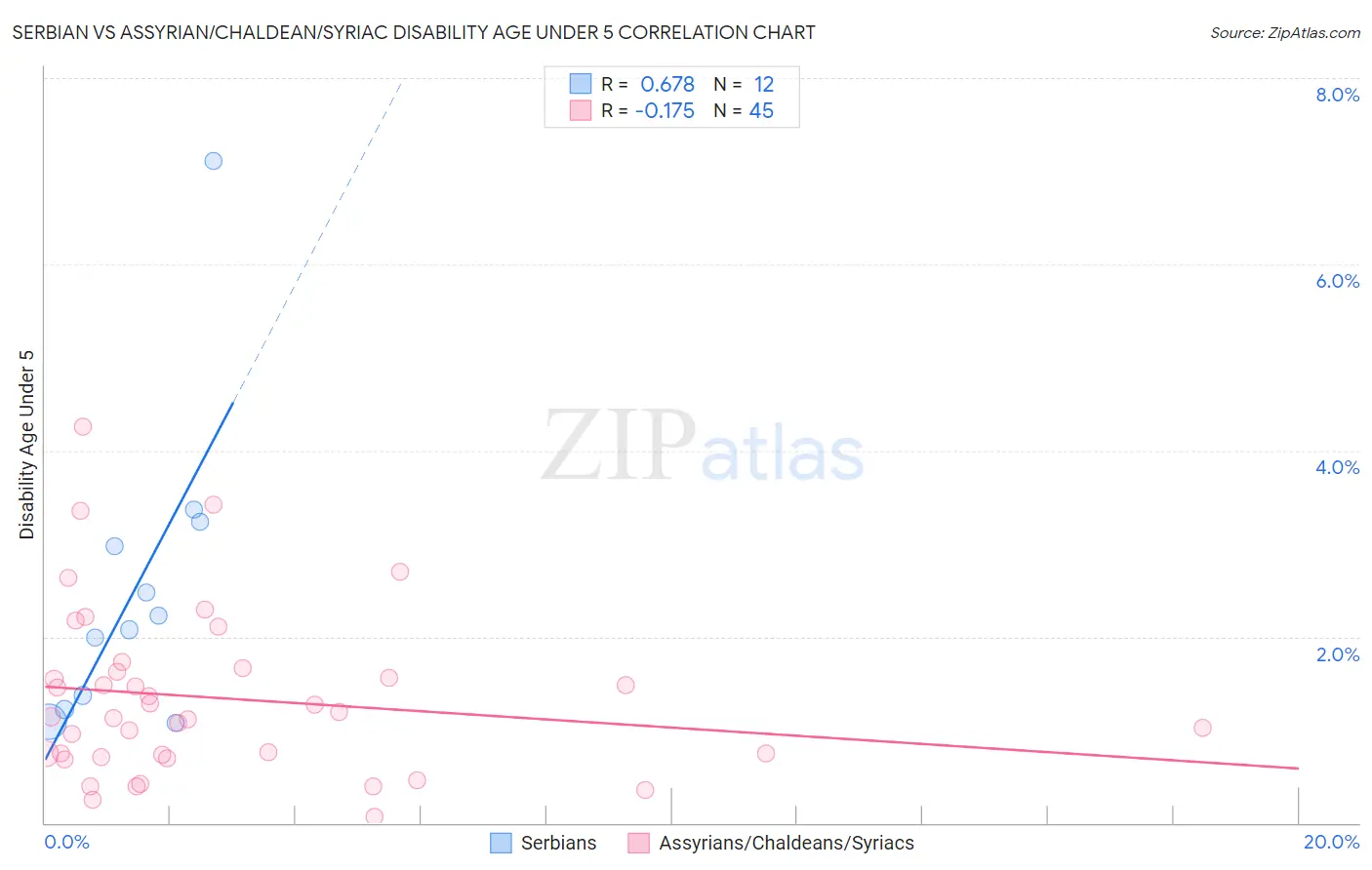 Serbian vs Assyrian/Chaldean/Syriac Disability Age Under 5