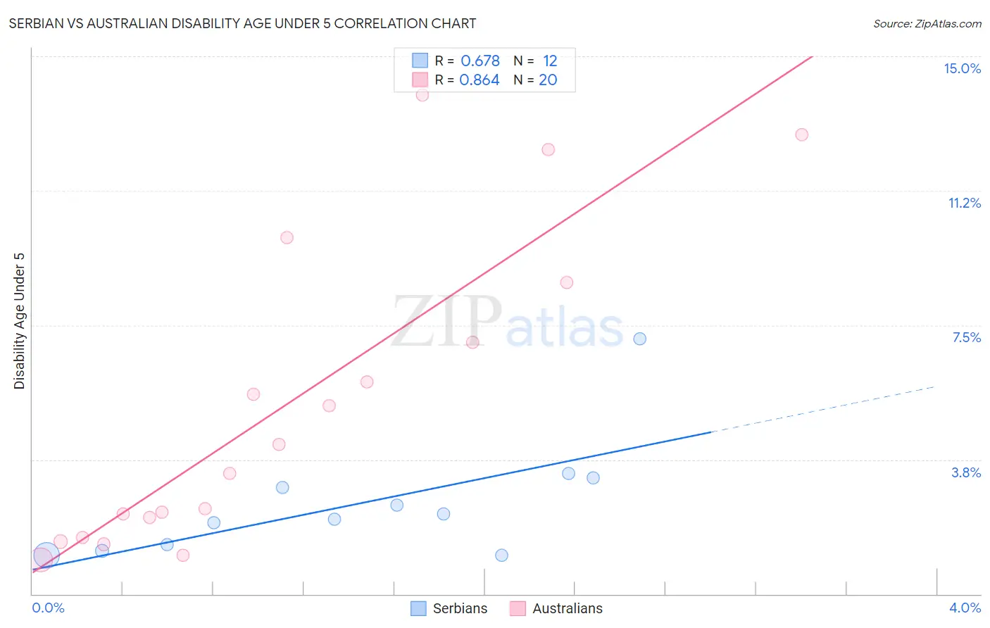 Serbian vs Australian Disability Age Under 5
