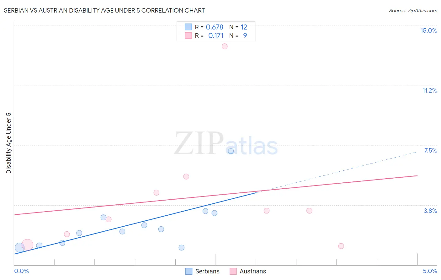 Serbian vs Austrian Disability Age Under 5
