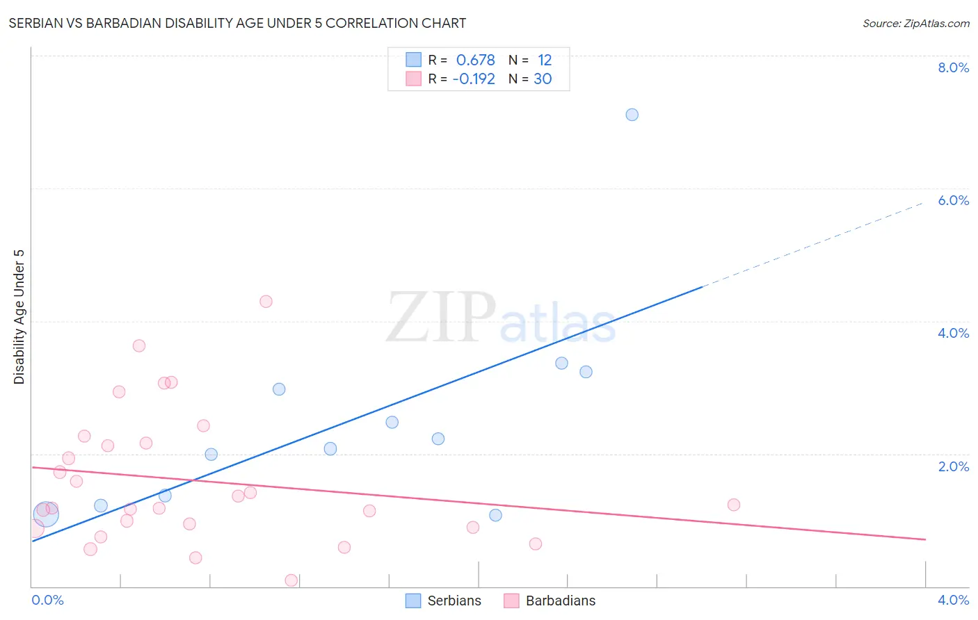 Serbian vs Barbadian Disability Age Under 5