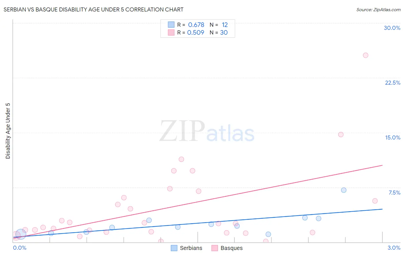 Serbian vs Basque Disability Age Under 5