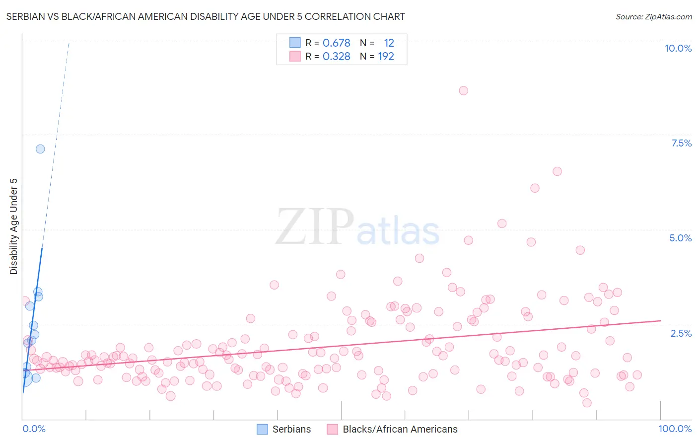 Serbian vs Black/African American Disability Age Under 5
