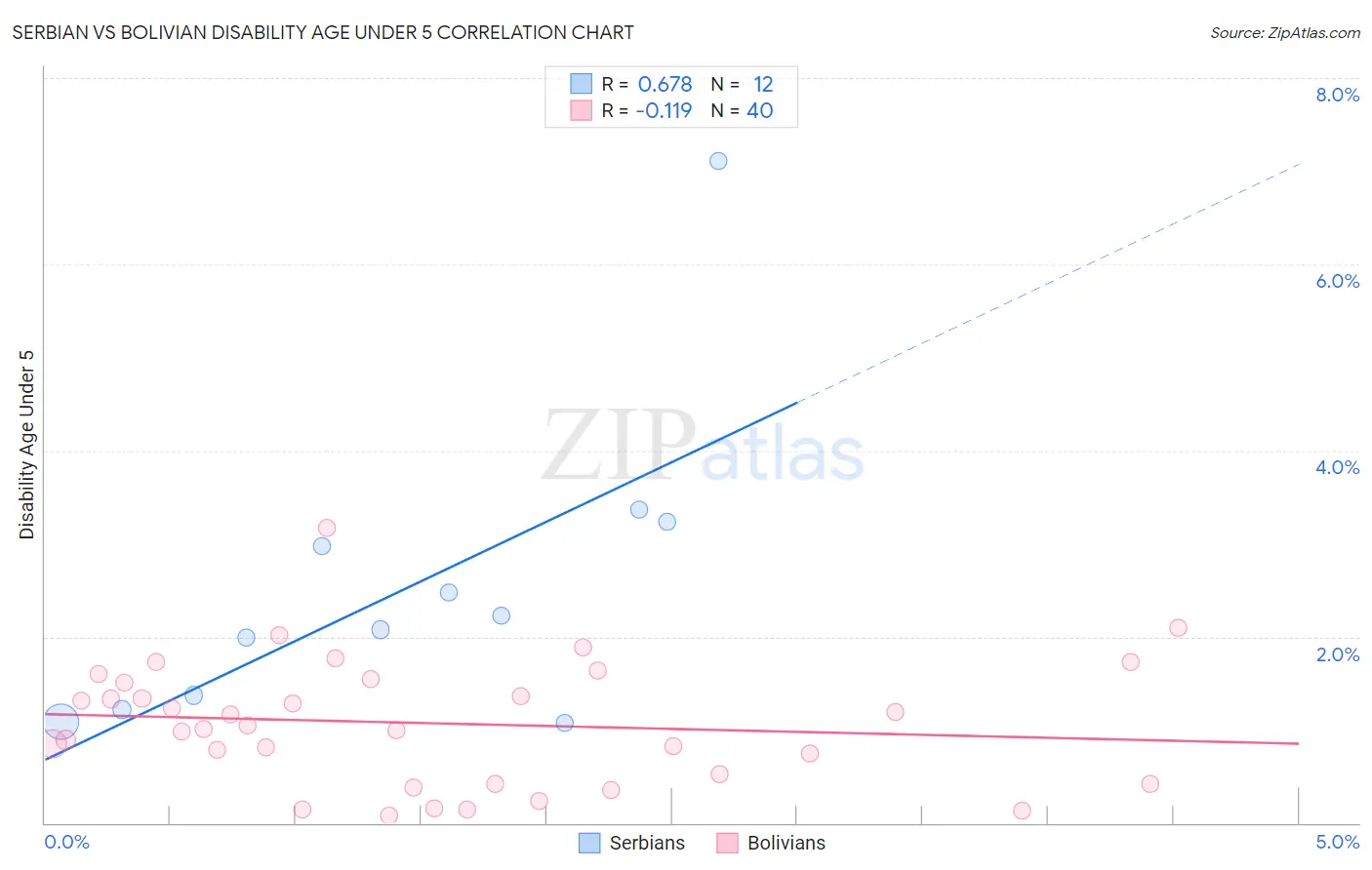 Serbian vs Bolivian Disability Age Under 5