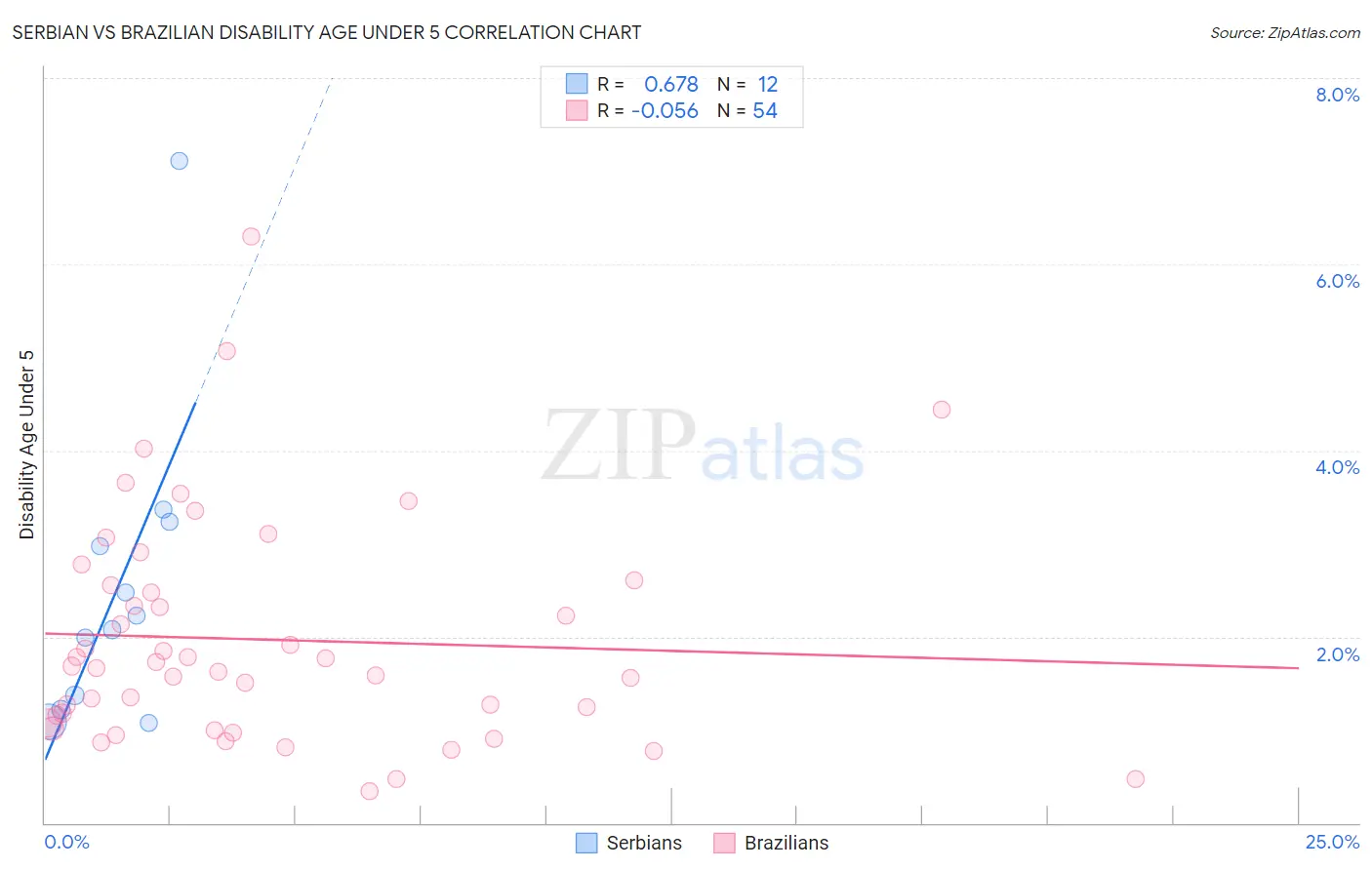 Serbian vs Brazilian Disability Age Under 5